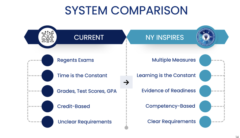 A graphic titled "System Comparison" shows two side-by-side lists. The leftmost, titled "Current," lists "Regents Exams; Time is the Constant; Grades, Test Scores, GPA; Credit-Based; Unclear Requirements." The rightmost column, titled "NY Inspires," lists "Multiple Measures; Learning is the Constant; Evidence of Readiness; Competency-Based; Clear Requirements."